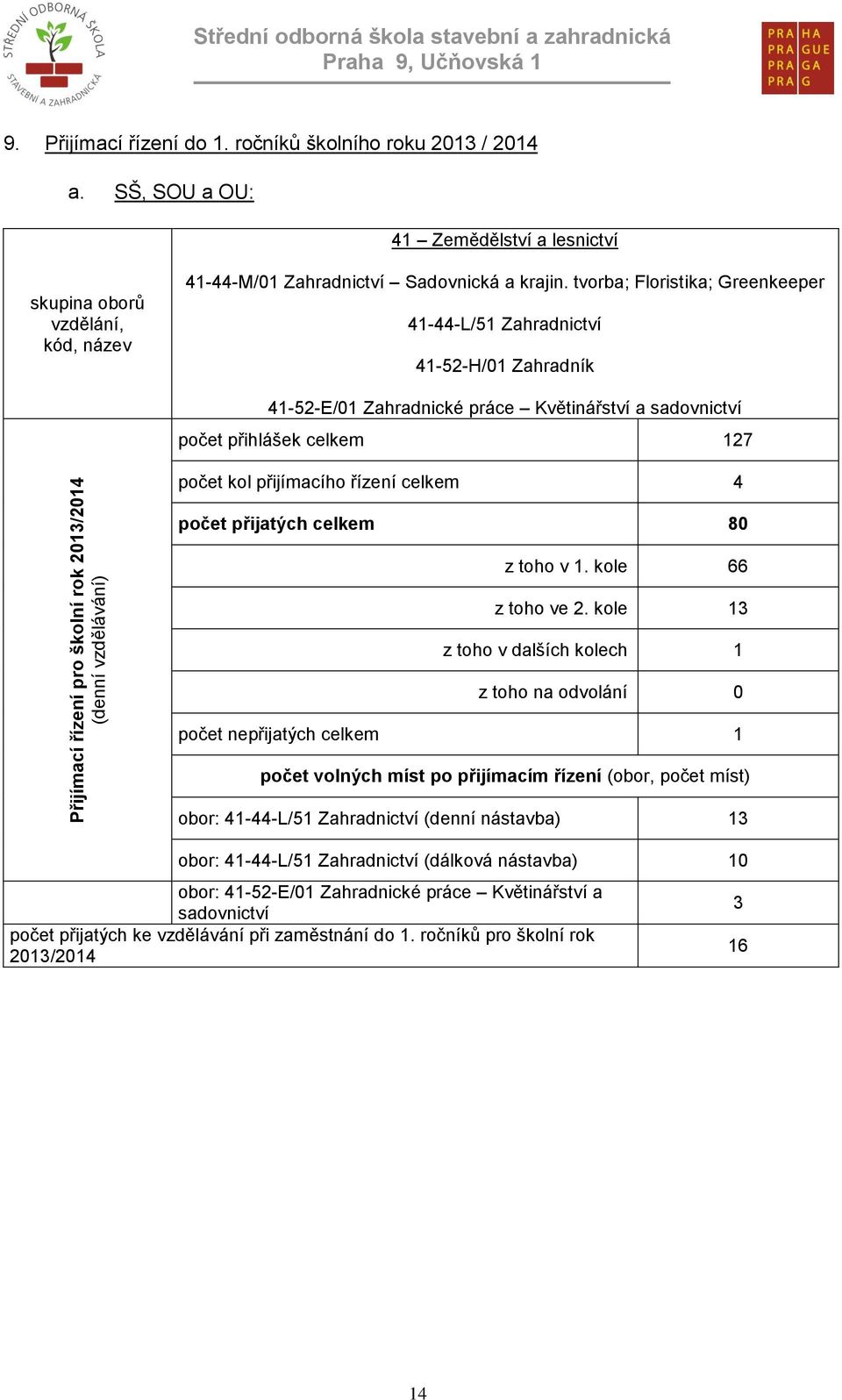 tvorba; Floristika; Greenkeeper 41-44-L/51 Zahradnictví 41-52-H/01 Zahradník 41-52-E/01 Zahradnické práce Květinářství a sadovnictví počet přihlášek celkem 127 počet kol přijímacího řízení celkem 4