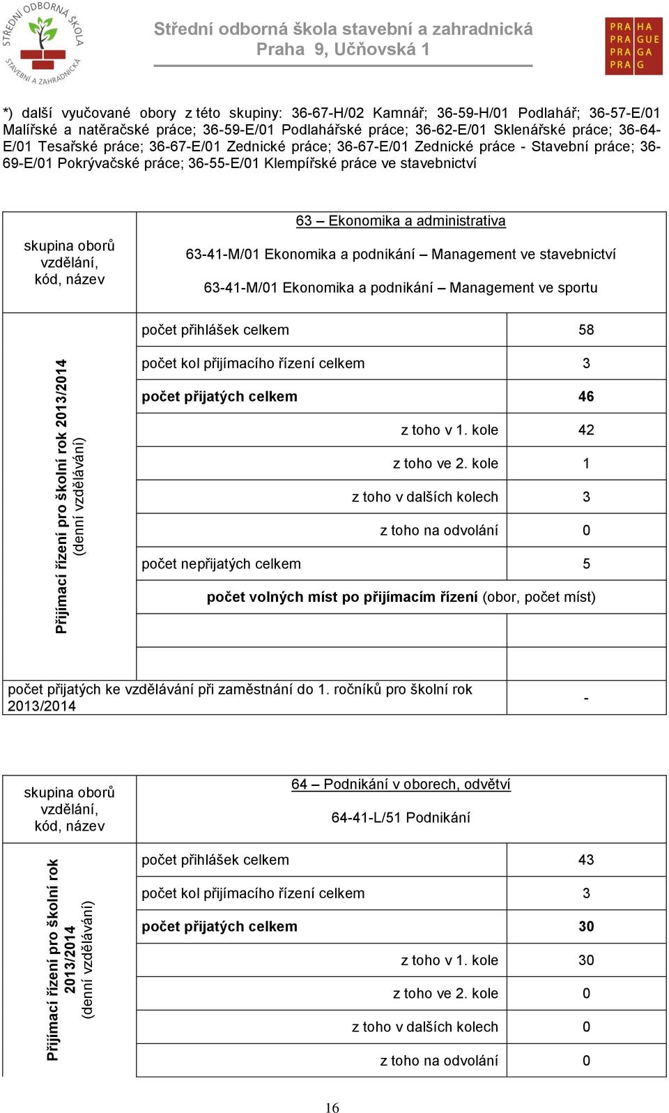 práce; 36-67-E/01 Zednické práce - Stavební práce; 36-69-E/01 Pokrývačské práce; 36-55-E/01 Klempířské práce ve stavebnictví skupina oborů vzdělání, kód, název 63 Ekonomika a administrativa