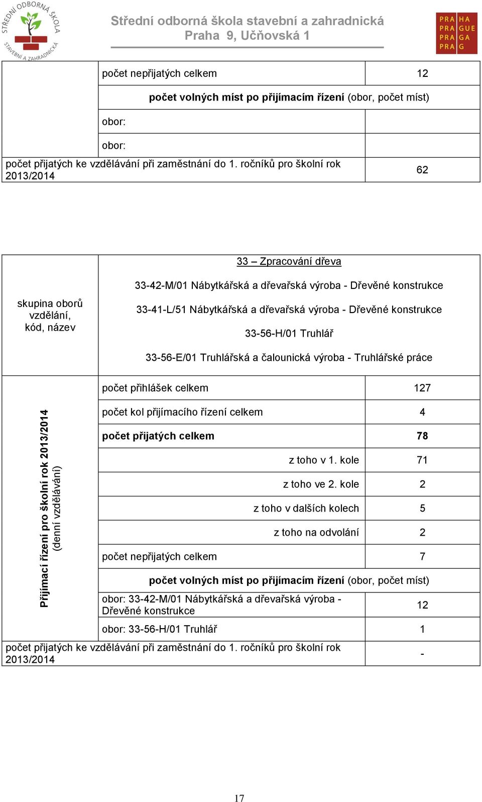 ročníků pro školní rok 2013/2014 62 33 Zpracování dřeva skupina oborů vzdělání, kód, název 33-42-M/01 Nábytkářská a dřevařská výroba - Dřevěné konstrukce 33-41-L/51 Nábytkářská a dřevařská výroba -