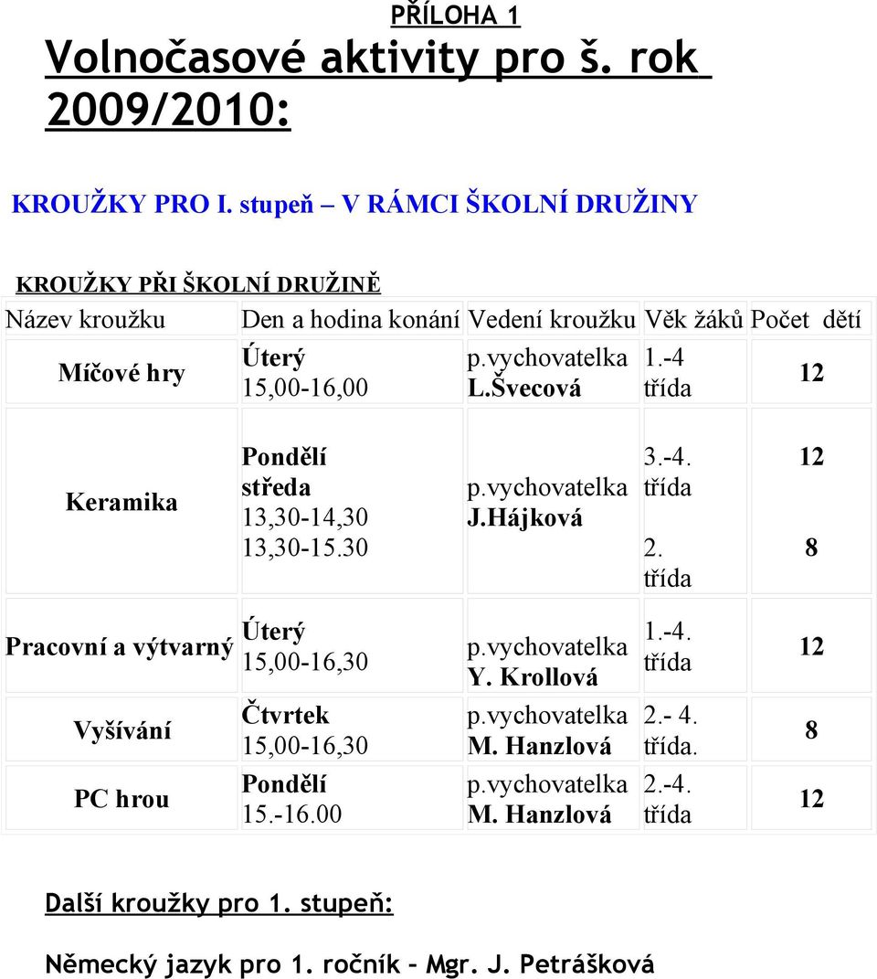 vychovatelka L.Švecová 1.-4 třída 12 Keramika Pondělí středa 13,30-14,30 13,30-15.30 p.vychovatelka J.Hájková 3.-4. třída 2.