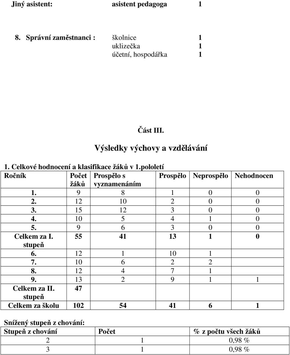 pololetí Ročník Počet Prospělo s Prospělo Neprospělo Nehodnocen žáků vyznamenáním 1. 9 8 1 0 0 2. 12 10 2 0 0 3. 15 12 3 0 0 4. 10 5 4 1 0 5.