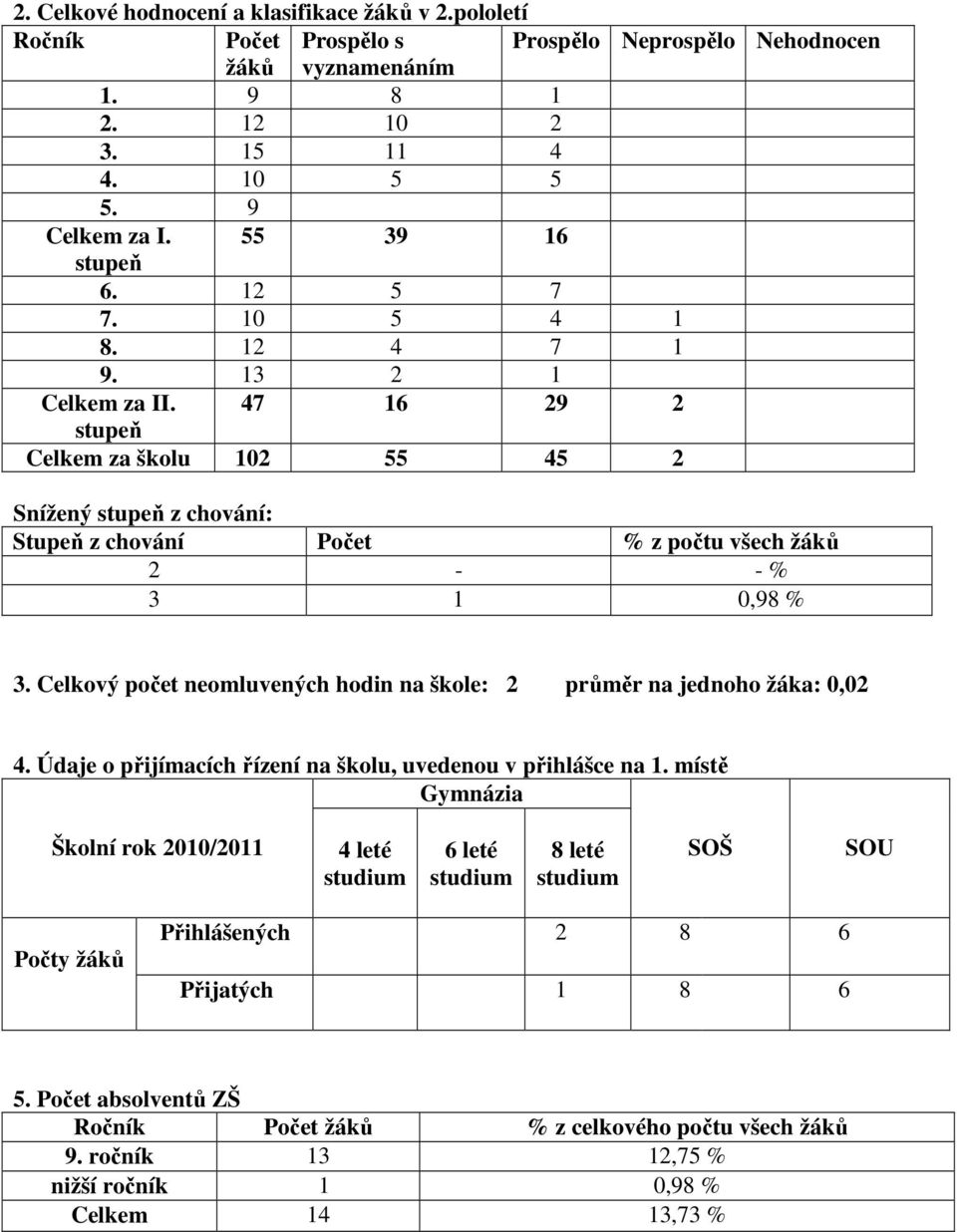 47 16 29 2 stupeň Celkem za školu 102 55 45 2 Snížený stupeň z chování: Stupeň z chování Počet % z počtu všech žáků 2 - - % 3 1 0,98 % 3.