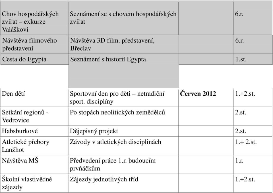 disciplíny Po stopách neolitických zemědělců Červen 2012 Habsburkové Dějepisný projekt 2.st. Atletické přebory Lanžhot Návštěva MŠ Školní vlastivědné zájezdy Závody v atletických disciplinách Předvedení práce 1.