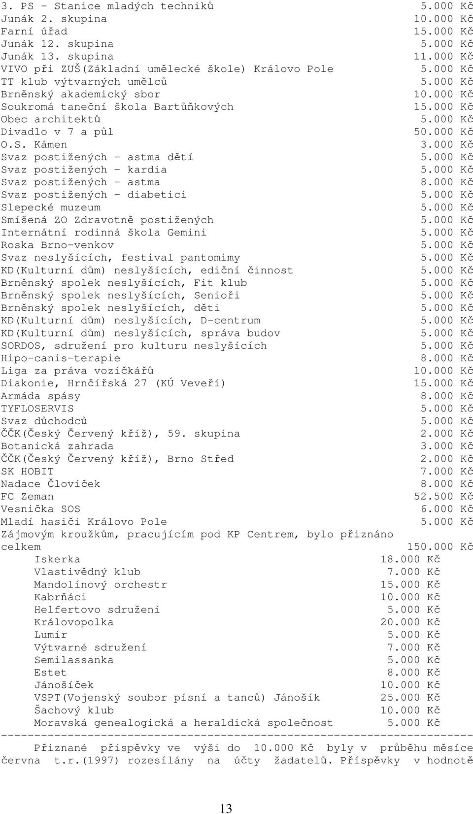 000 Kč Svaz postižených - astma dětí 5.000 Kč Svaz postižených - kardia 5.000 Kč Svaz postižených - astma 8.000 Kč Svaz postižených - diabetici 5.000 Kč Slepecké muzeum 5.