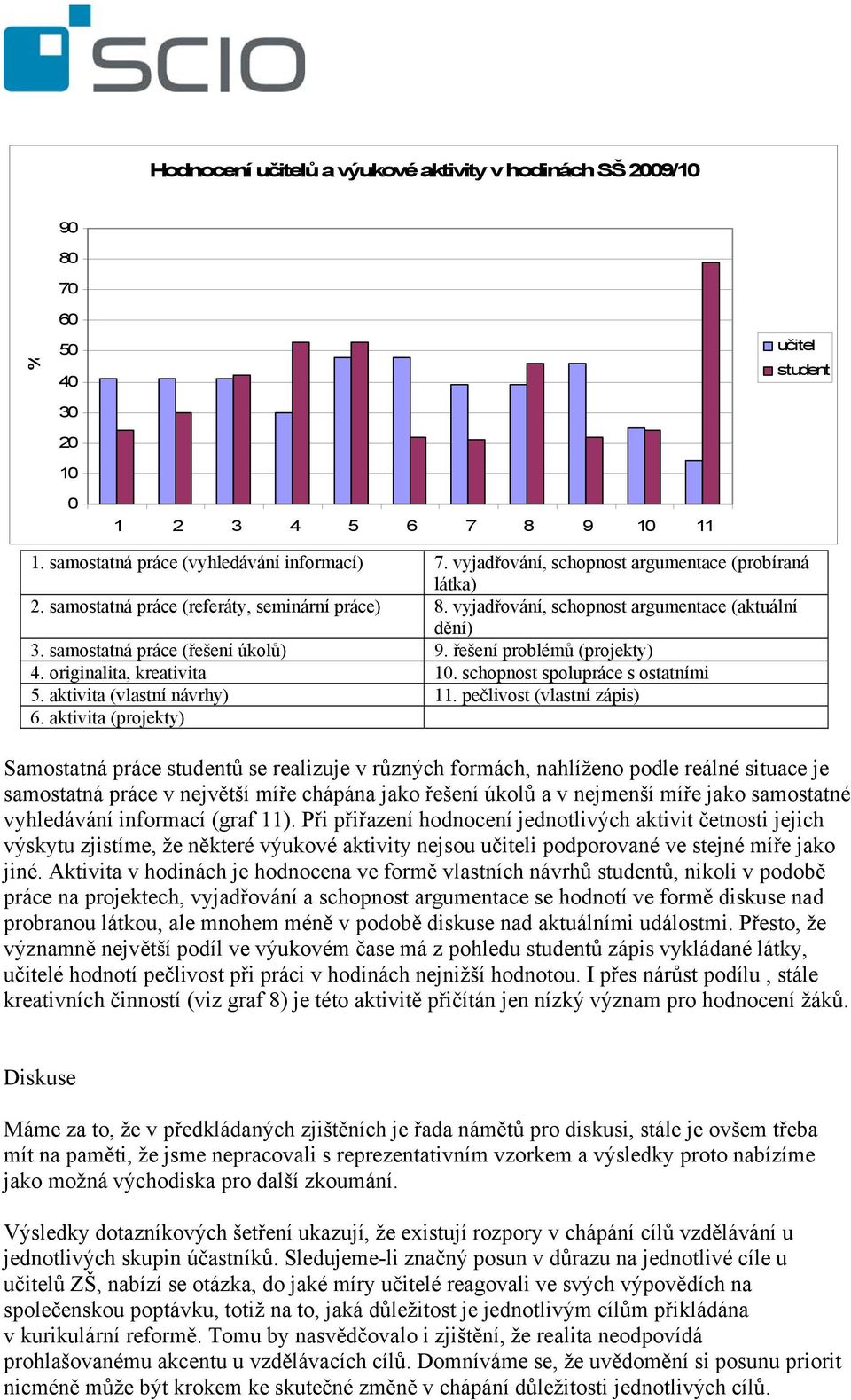 řešení problémů (projekty) 4. originalita, kreativita 1. schopnost spolupráce s ostatními 5. aktivita (vlastní návrhy) 11. pečlivost (vlastní zápis) 6.