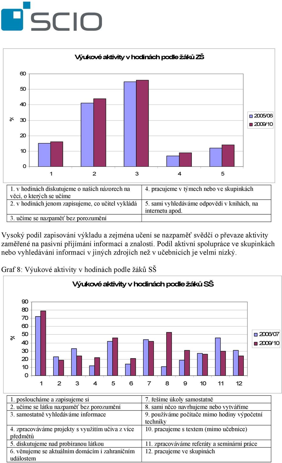 učíme se nazpaměť bez porozumění Vysoký podíl zapisování výkladu a zejména učení se nazpaměť svědčí o převaze aktivity zaměřené na pasivní přijímání informací a znalostí.