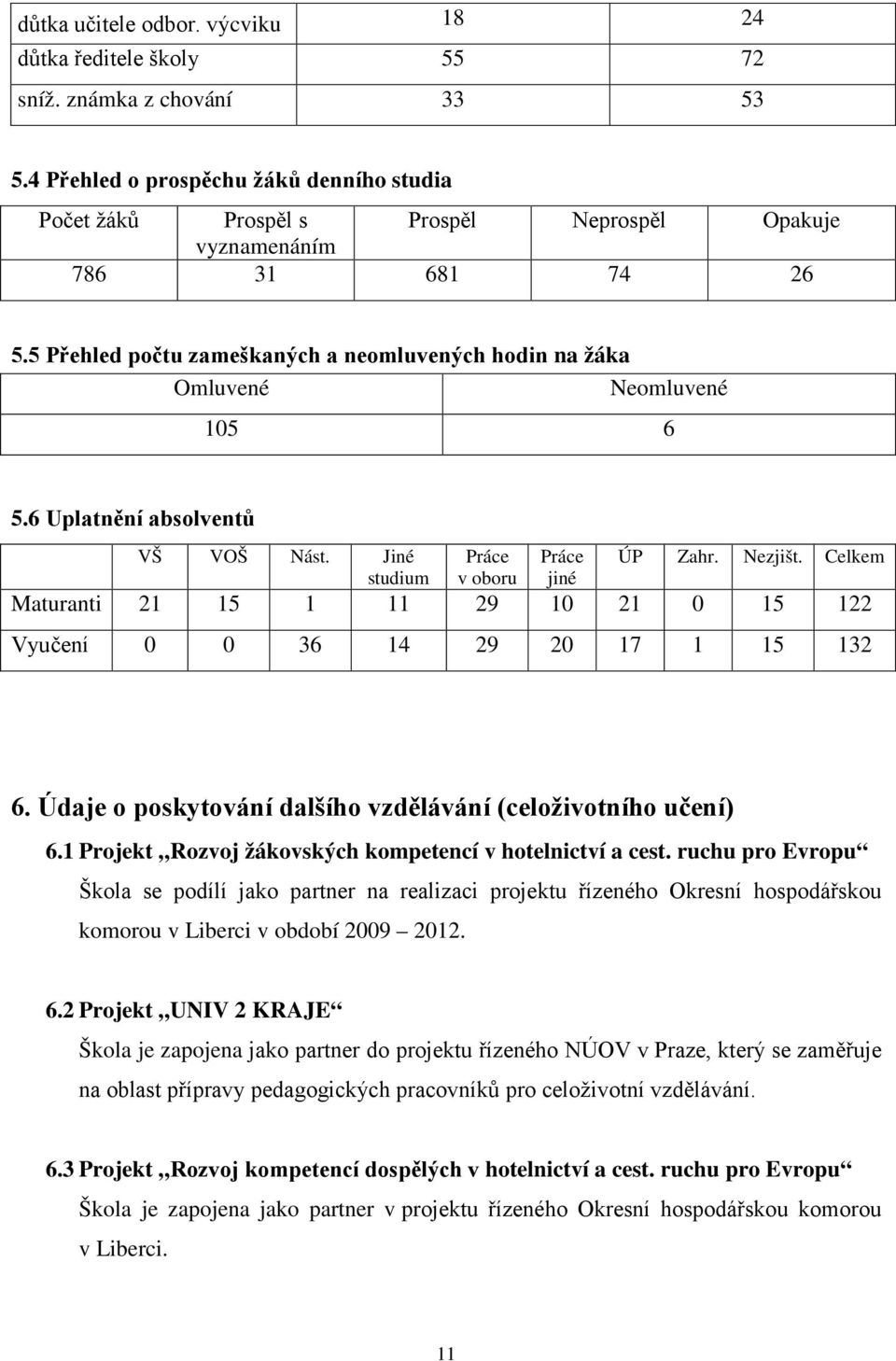 5 Přehled počtu zameškaných a neomluvených hodin na žáka Omluvené Neomluvené 105 6 5.6 Uplatnění absolventů VŠ VOŠ Nást. Jiné studium Práce v oboru Práce jiné ÚP Zahr. Nezjišt.