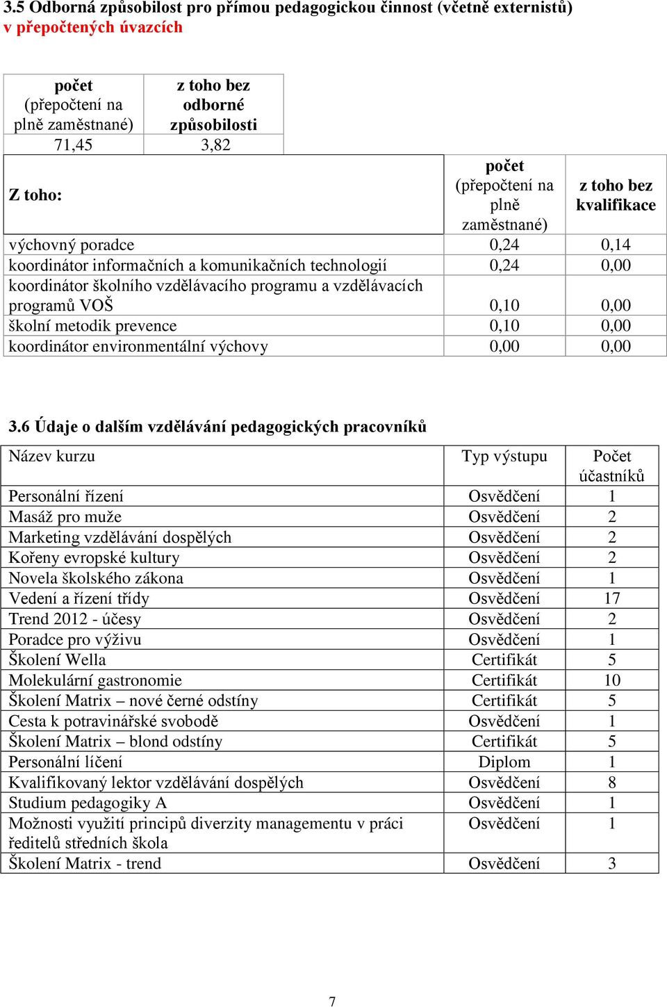 vzdělávacích programů VOŠ 0,10 0,00 školní metodik prevence 0,10 0,00 koordinátor environmentální výchovy 0,00 0,00 3.