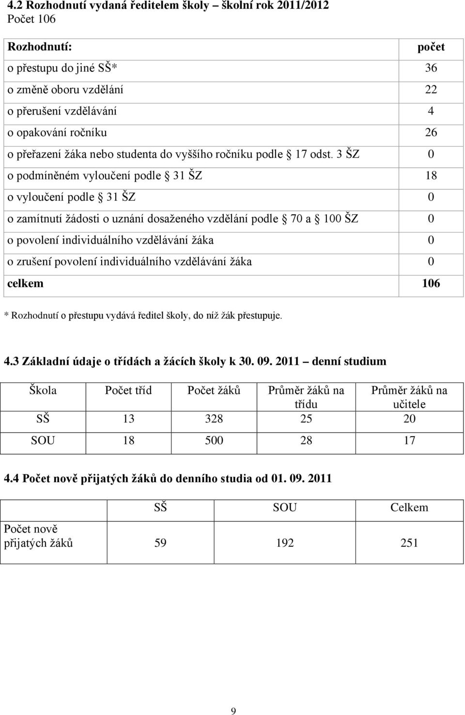 3 ŠZ 0 o podmíněném vyloučení podle 31 ŠZ 18 o vyloučení podle 31 ŠZ 0 o zamítnutí žádosti o uznání dosaženého vzdělání podle 70 a 100 ŠZ 0 o povolení individuálního vzdělávání žáka 0 o zrušení