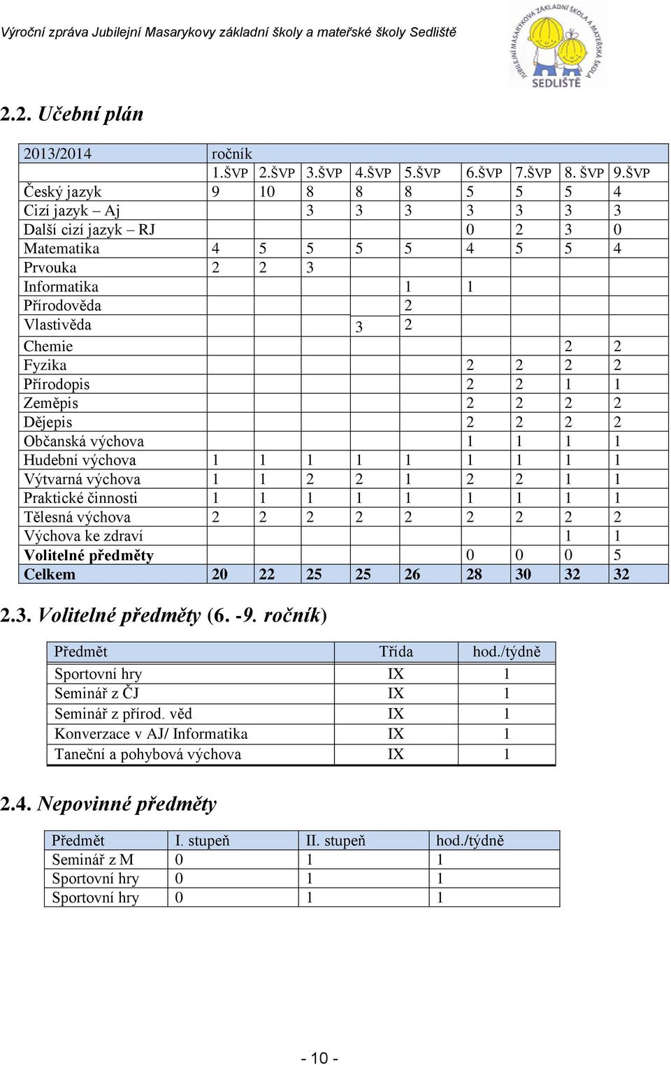 2 2 2 Přírodopis 2 2 1 1 Zeměpis 2 2 2 2 Dějepis 2 2 2 2 Občanská výchova 1 1 1 1 Hudební výchova 1 1 1 1 1 1 1 1 1 Výtvarná výchova 1 1 2 2 1 2 2 1 1 Praktické činnosti 1 1 1 1 1 1 1 1 1 Tělesná