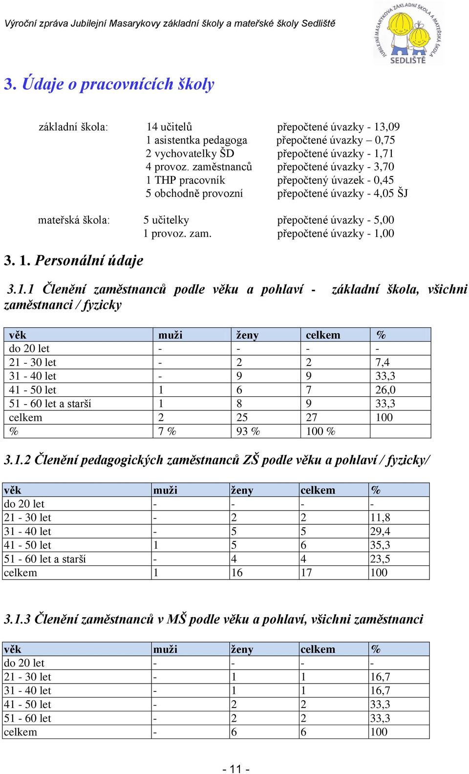 přepočtené úvazky - 1,