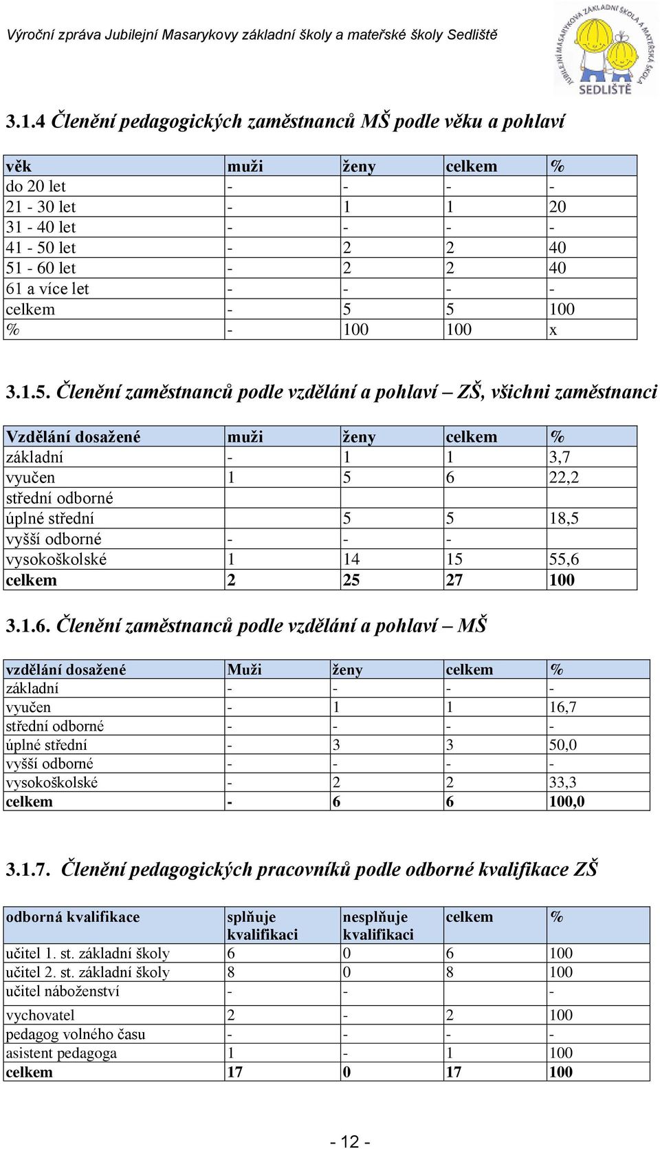 5 100 % - 100 100 x 3.1.5. Členění zaměstnanců podle vzdělání a pohlaví ZŠ, všichni zaměstnanci Vzdělání dosažené muži ženy celkem % základní - 1 1 3,7 vyučen 1 5 6 22,2 střední odborné úplné střední