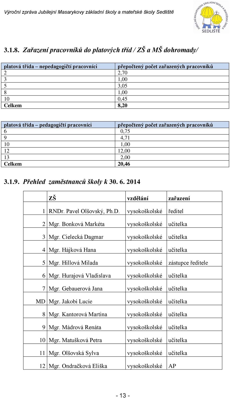 pedagogičtí pracovníci přepočtený počet zařazených pracovníků 6 0,75 9 4,71 10 1,00 12 12,00 13 2,00 Celkem 20,46 3.1.9. Přehled zaměstnanců školy k 30. 6. 2014 ZŠ vzdělání zařazení 1 RNDr.