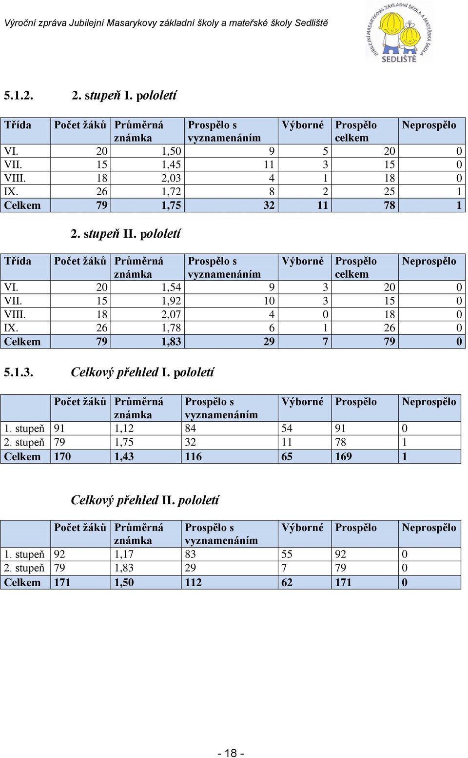 15 1,92 10 3 15 0 VIII. 18 2,07 4 0 18 0 IX. 26 1,78 6 1 26 0 Celkem 79 1,83 29 7 79 0 5.1.3. Celkový přehled I.