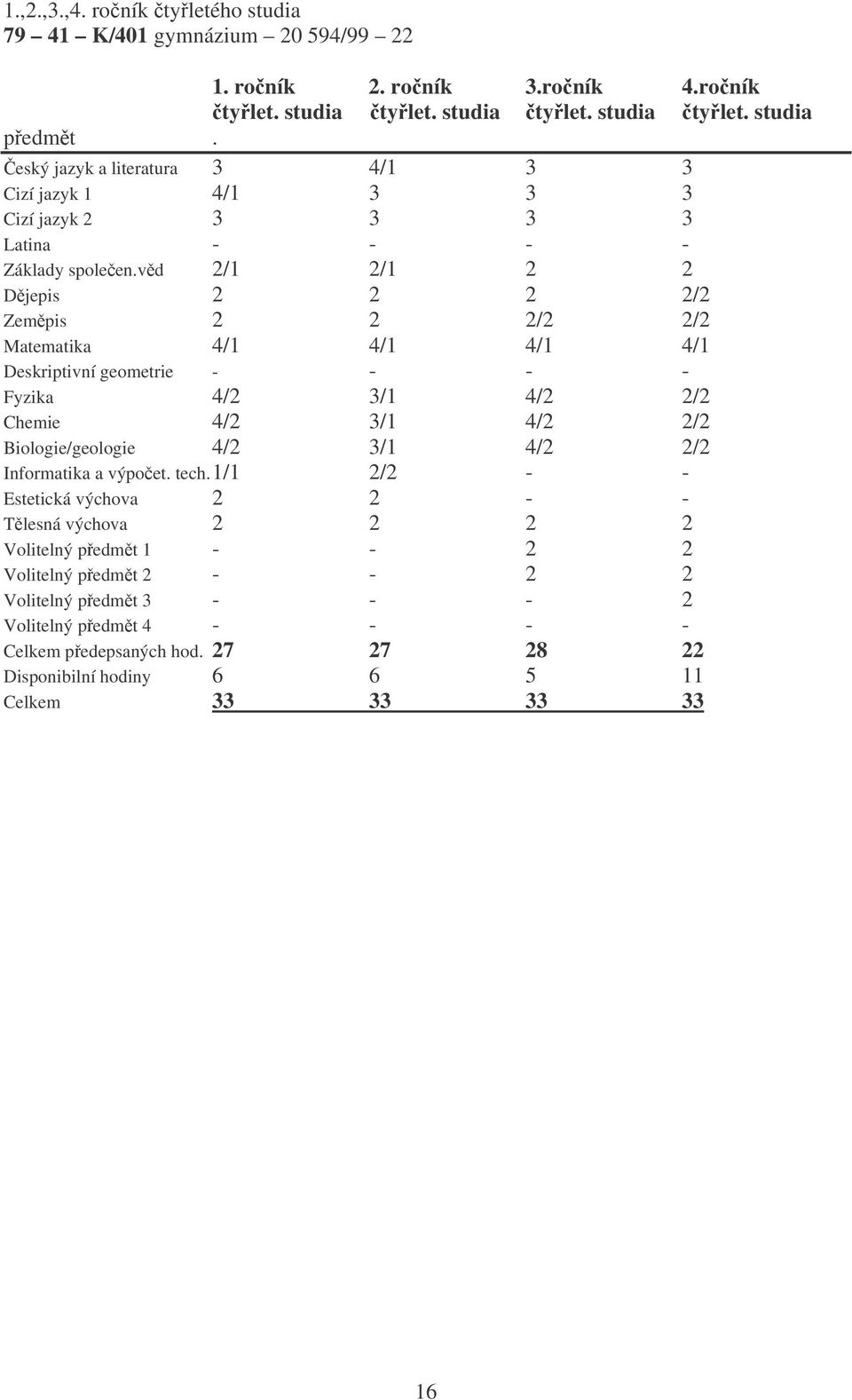 vd 2/1 2/1 2 2 Djepis 2 2 2 2/2 Zempis 2 2 2/2 2/2 Matematika 4/1 4/1 4/1 4/1 Deskriptivní geometrie - - - - Fyzika 4/2 3/1 4/2 2/2 Chemie 4/2 3/1 4/2 2/2 Biologie/geologie 4/2 3/1 4/2