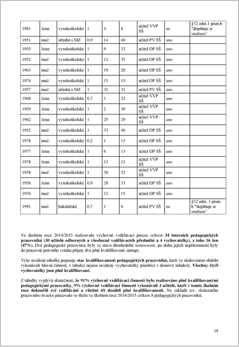 učitel OP SŠ ano 1957 muž střední s MZ 1 32 31 učitel PV SŠ ano 1968 žena vysokoškolské 0,7 1 22 1959 žena vysokoškolské 1 2 30 1962 žena vysokoškolské 1 25 29 učitel VVP SŠ učitel VVP SŠ učitel VVP