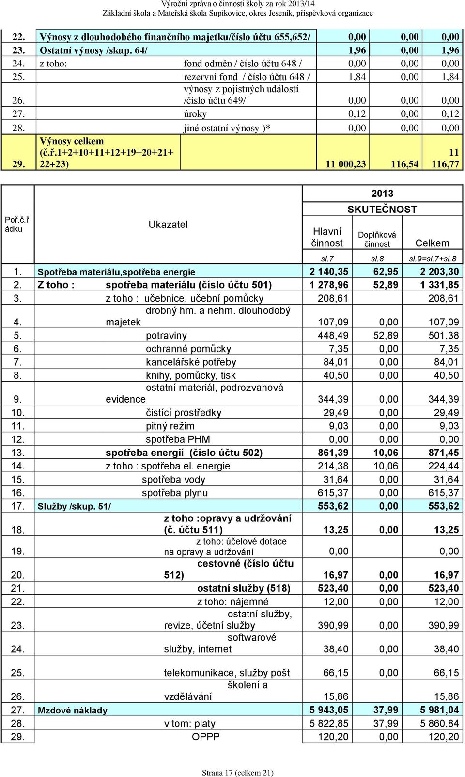 Výnosy celkem (č.ř.1+2+10+11+12+19+20+21+ 22+23) 11 000,23 116,54 11 116,77 Poř.č.ř ádku Ukazatel Hlavní činnost 2013 SKUTEČNOST Doplňková činnost Celkem sl.7 sl.8 sl.9=sl.7+sl.8 1.