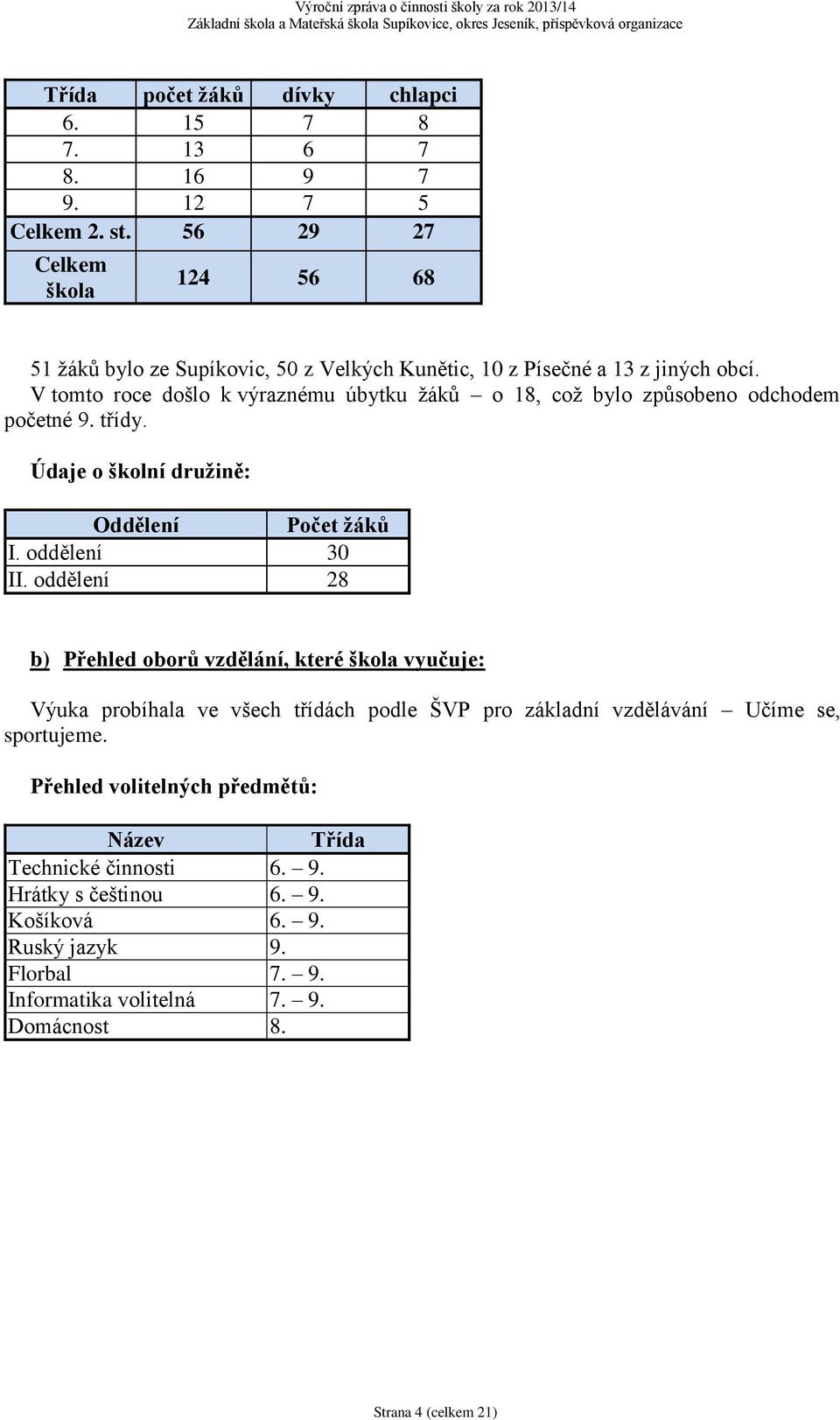 V tomto roce došlo k výraznému úbytku žáků o 18, což bylo způsobeno odchodem početné 9. třídy. Údaje o školní družině: Oddělení Počet žáků I. oddělení 30 II.