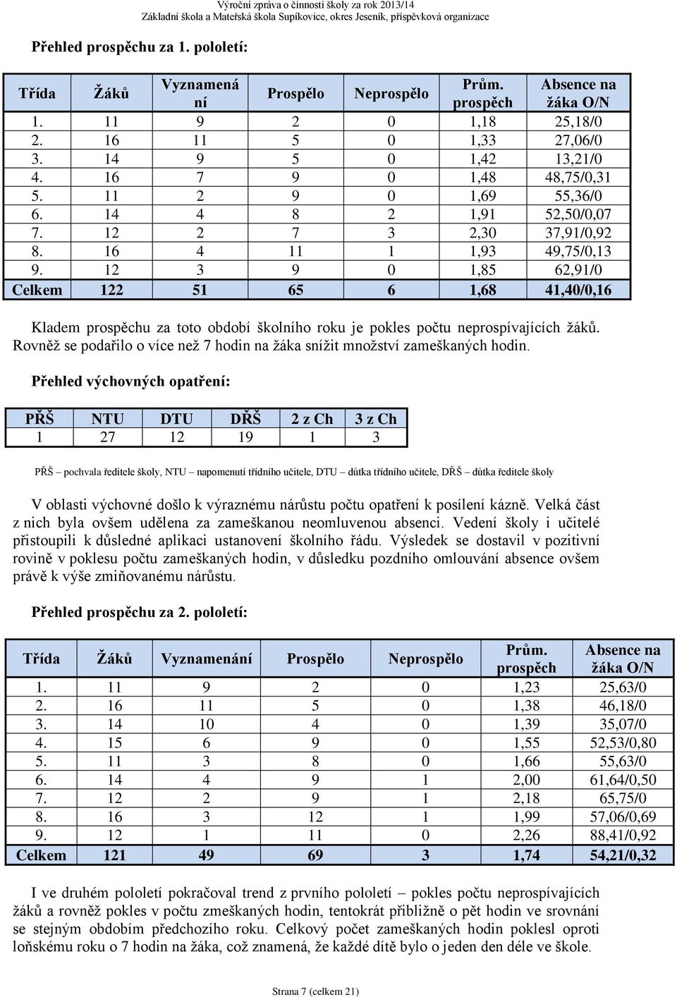 12 3 9 0 1,85 62,91/0 Celkem 122 51 65 6 1,68 41,40/0,16 Kladem prospěchu za toto období školního roku je pokles počtu neprospívajících žáků.