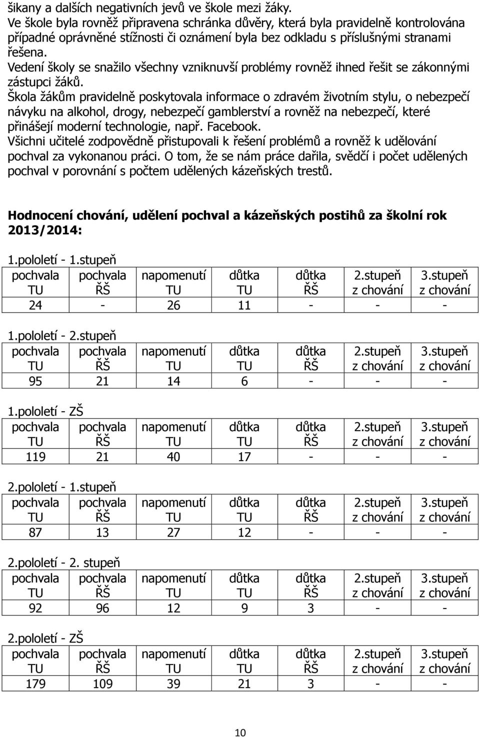 Vedení školy se snažilo všechny vzniknuvší problémy rovněž ihned řešit se zákonnými zástupci žáků.