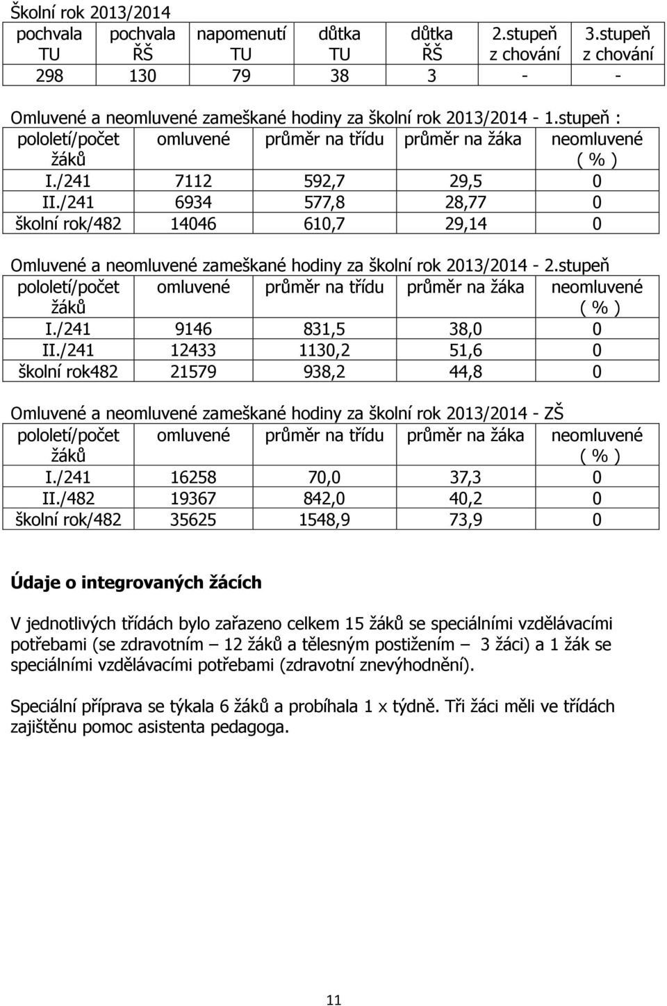 /241 6934 577,8 28,77 0 školní rok/482 14046 610,7 29,14 0 Omluvené a neomluvené zameškané hodiny za školní rok 2013/2014-2.