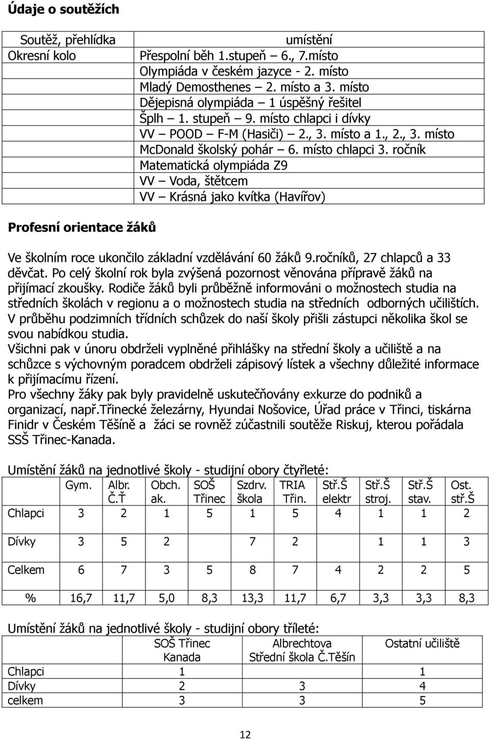 ročník Matematická olympiáda Z9 VV Voda, štětcem VV Krásná jako kvítka (Havířov) Profesní orientace žáků Ve školním roce ukončilo základní vzdělávání 60 žáků 9.ročníků, 27 chlapců a 33 děvčat.