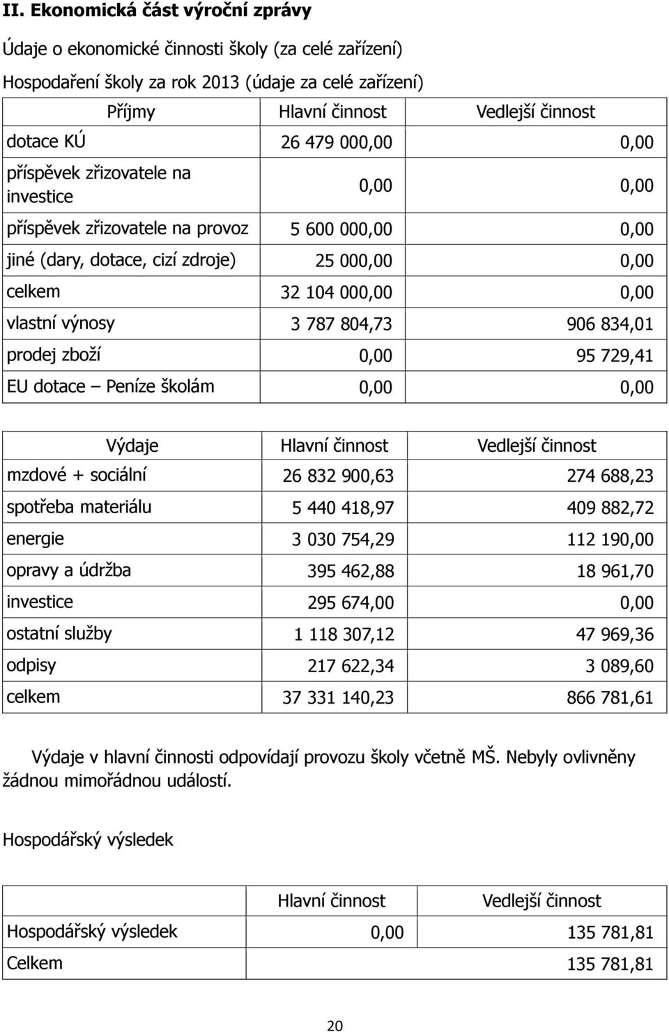 787 804,73 906 834,01 prodej zboží 0,00 95 729,41 EU dotace Peníze školám 0,00 0,00 Výdaje Hlavní činnost Vedlejší činnost mzdové + sociální 26 832 900,63 274 688,23 spotřeba materiálu 5 440 418,97