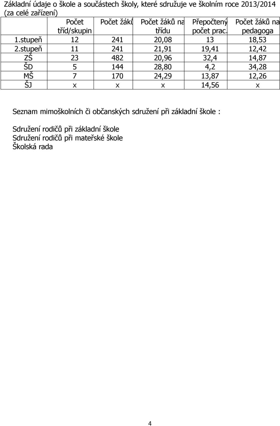 stupeň 11 241 21,91 19,41 12,42 ZŠ 23 482 20,96 32,4 14,87 ŠD 5 144 28,80 4,2 34,28 MŠ 7 170 24,29 13,87 12,26 ŠJ x x x 14,56