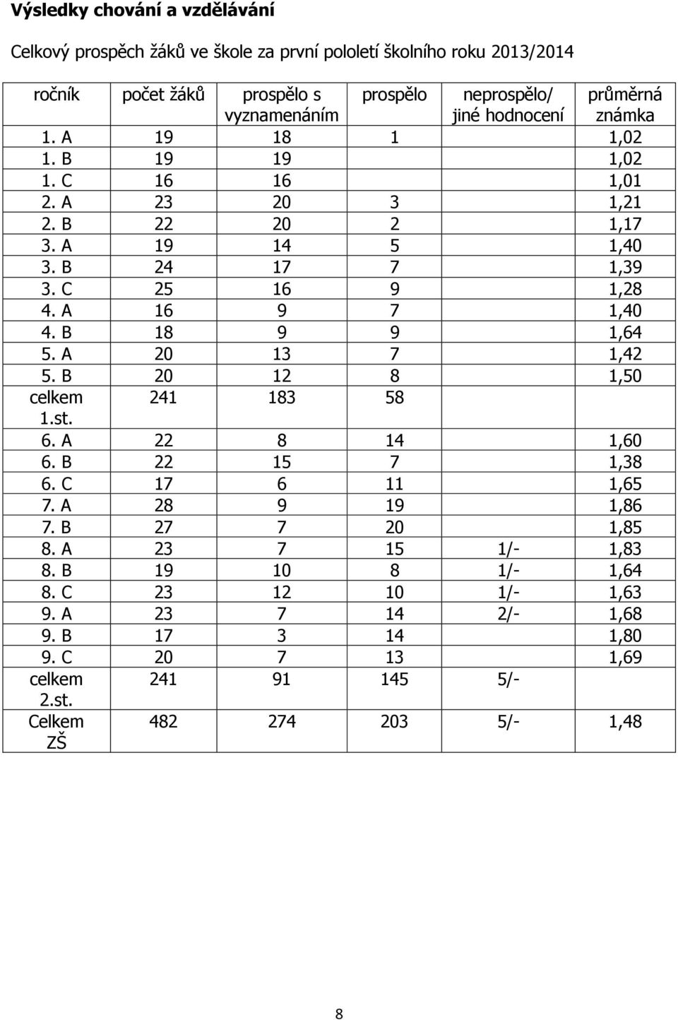 A 16 9 7 1,40 4. B 18 9 9 1,64 5. A 20 13 7 1,42 5. B 20 12 8 1,50 celkem 241 183 58 1.st. 6. A 22 8 14 1,60 6. B 22 15 7 1,38 6. C 17 6 11 1,65 7. A 28 9 19 1,86 7.