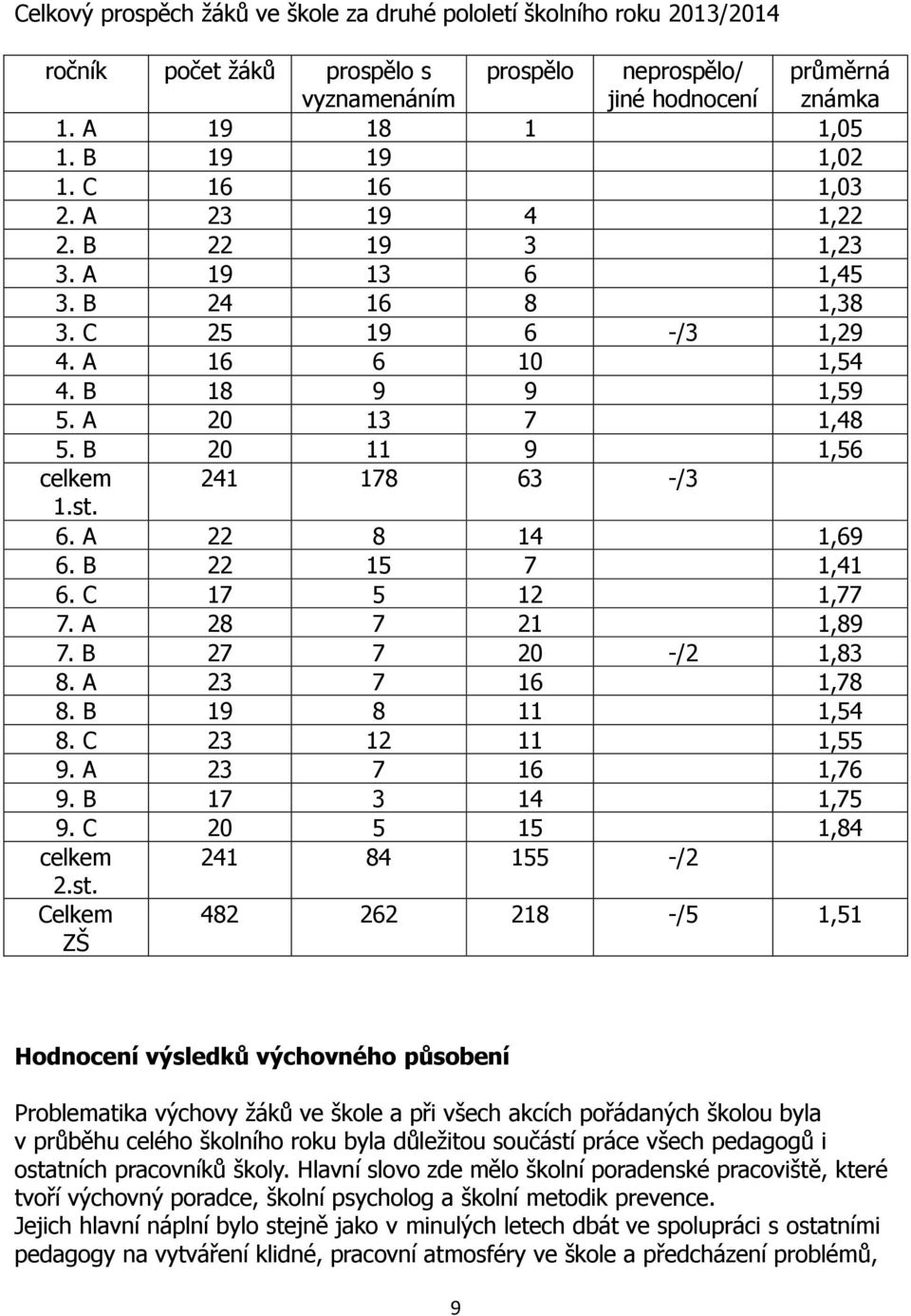 B 20 11 9 1,56 celkem 241 178 63 -/3 1.st. 6. A 22 8 14 1,69 6. B 22 15 7 1,41 6. C 17 5 12 1,77 7. A 28 7 21 1,89 7. B 27 7 20 -/2 1,83 8. A 23 7 16 1,78 8. B 19 8 11 1,54 8. C 23 12 11 1,55 9.