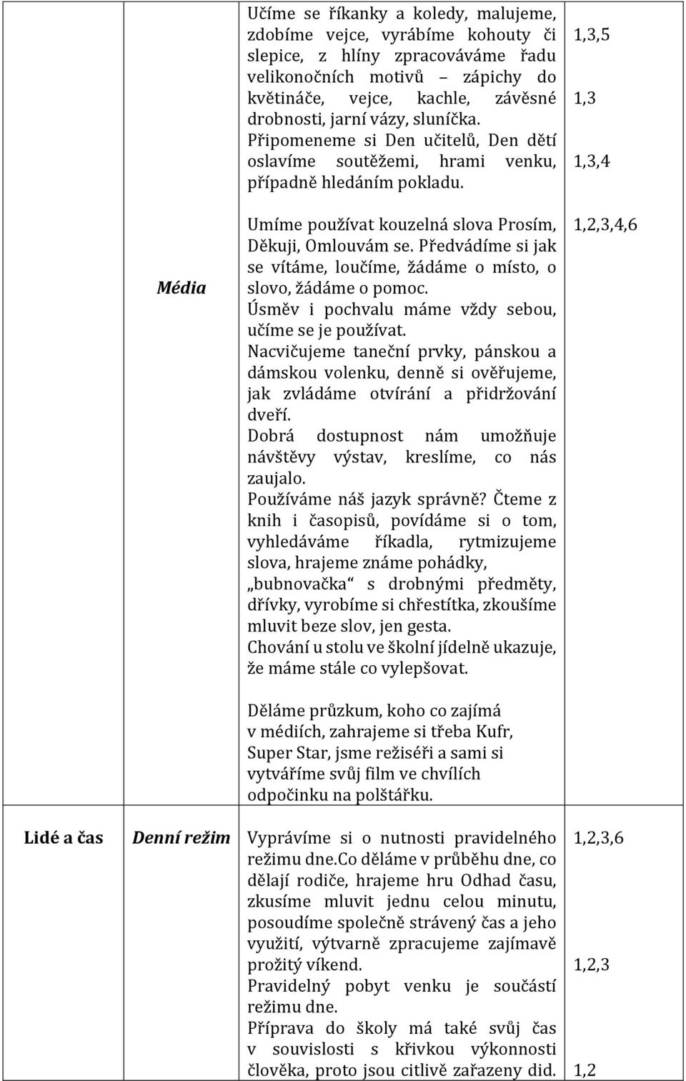 Předvádíme si jak se vítáme, loučíme, žádáme o místo, o slovo, žádáme o pomoc. Úsměv i pochvalu máme vždy sebou, učíme se je používat.