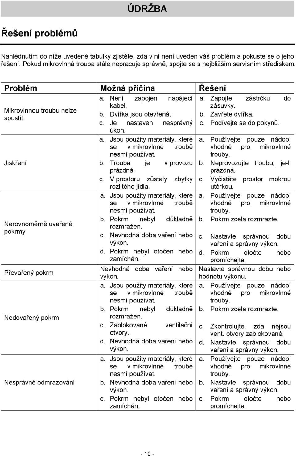 Jiskření Nerovnoměrně uvařené pokrmy Převařený pokrm Nedovařený pokrm Nesprávné odmrazování a. Není zapojen napájecí kabel. b. Dvířka jsou otevřená. c. Je nastaven nesprávný úkon. a. Jsou použity materiály, které se v mikrovlnné troubě nesmí používat.