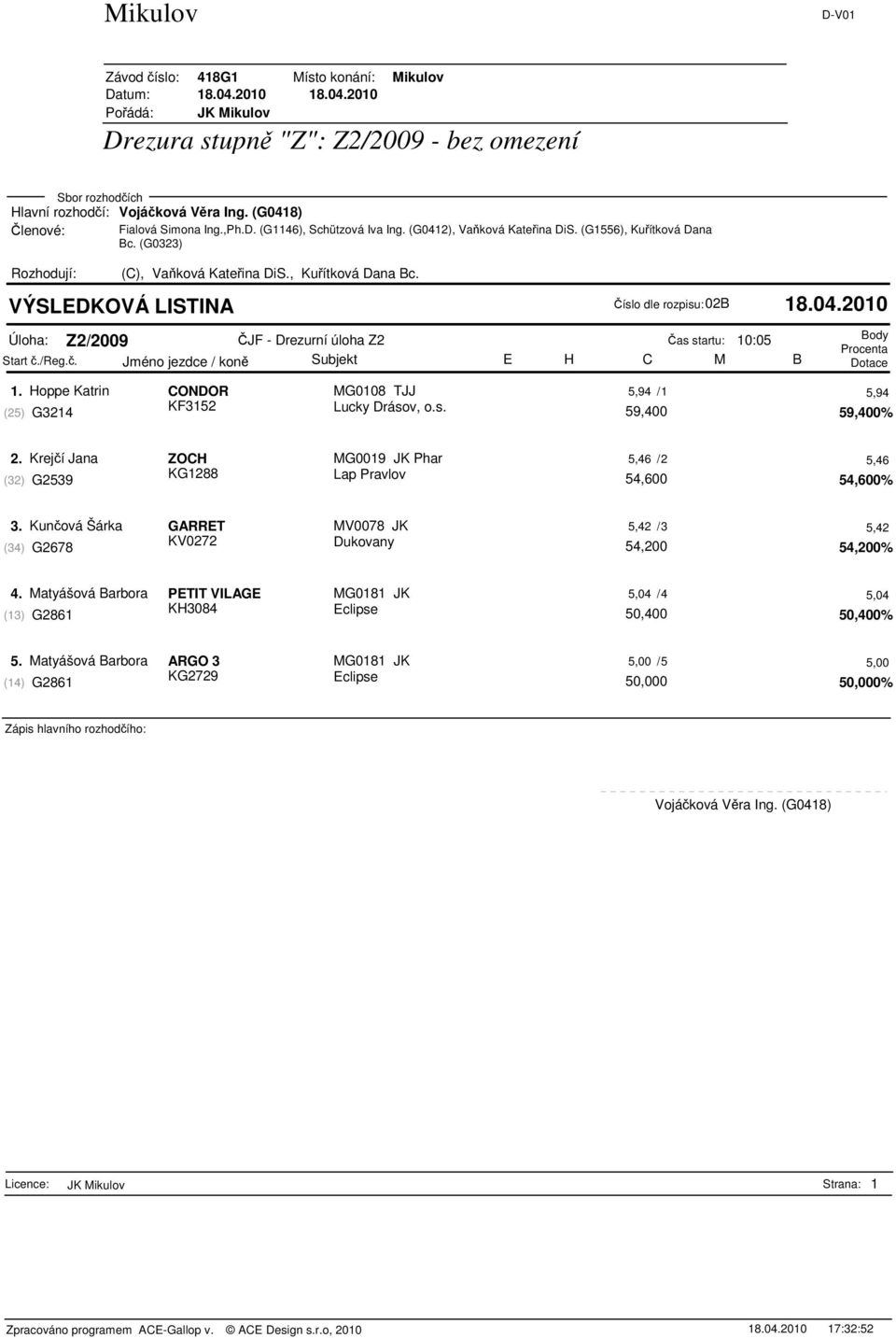 Krejí Jana ZOCH MG0019 JK Phar 5,46 /2 5,46 KG1288 (32) G2539 Lap Pravlov 54,600 54,600% 3. Kunová Šárka GARRET MV0078 JK 5,42 /3 5,42 KV0272 (34) G2678 Dukovany 54,200 54,200% 4.