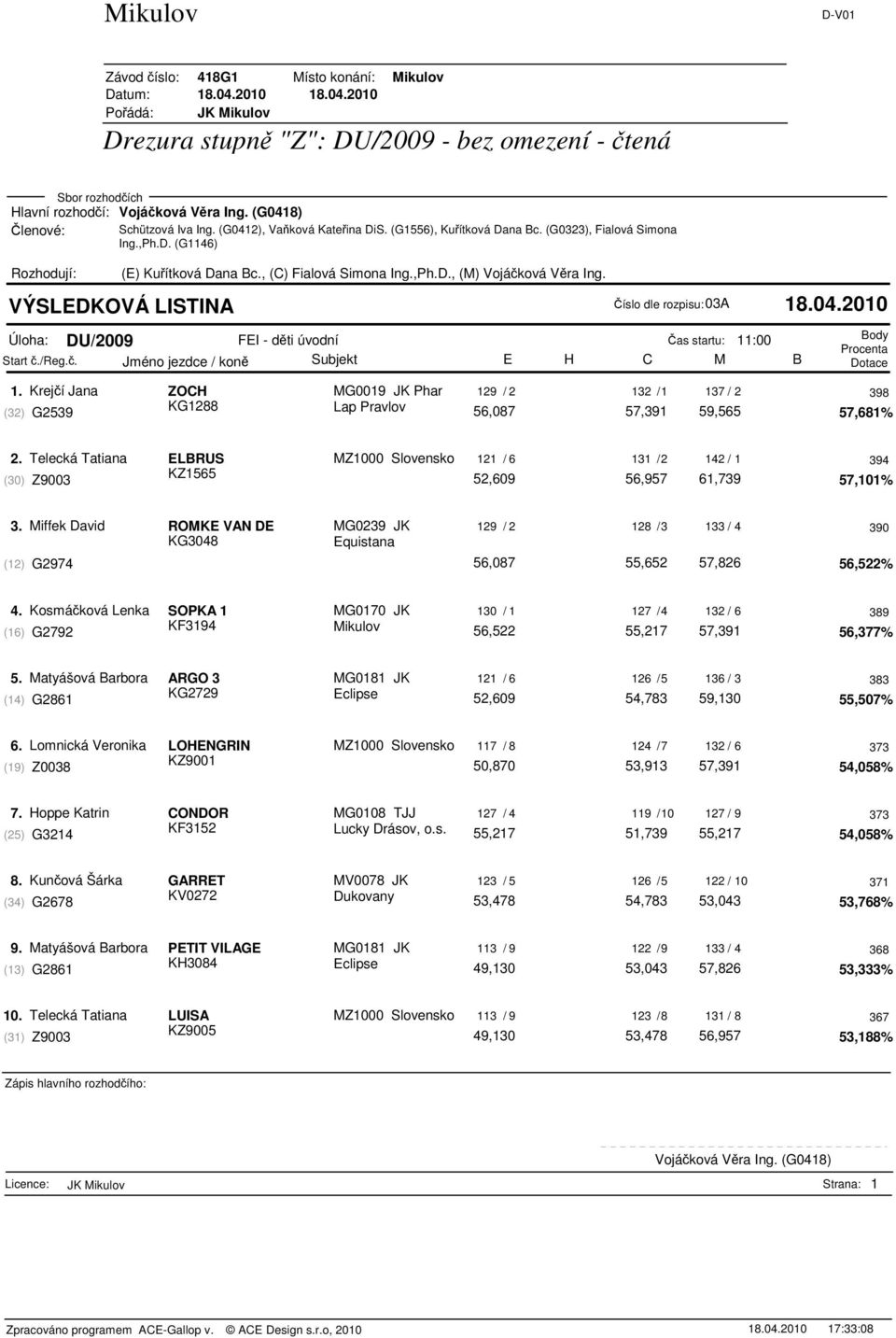 Krejí Jana ZOCH MG0019 JK Phar 129 / 2 132 /1 137 / 2 398 KG1288 (32) G2539 Lap Pravlov 56,087 57,391 59,565 57,681% 2.