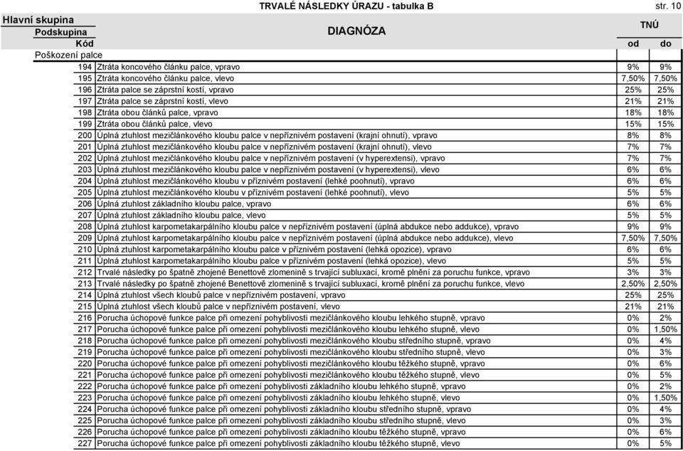 kostí, vlevo 21% 21% 198 Ztráta obou článků palce, vpravo 18% 18% 199 Ztráta obou článků palce, vlevo 15% 15% 200 Úplná ztuhlost mezičlánkového kloubu palce v nepříznivém postavení (krajní ohnutí),