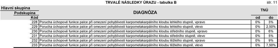 karpometakarpálního kloubu lehkého stupně, vlevo 0% 2,50% 230 Porucha úchopové funkce palce při omezení pohyblivosti karpometakarpálního kloubu středního stupně, vpravo 0% 6% 231