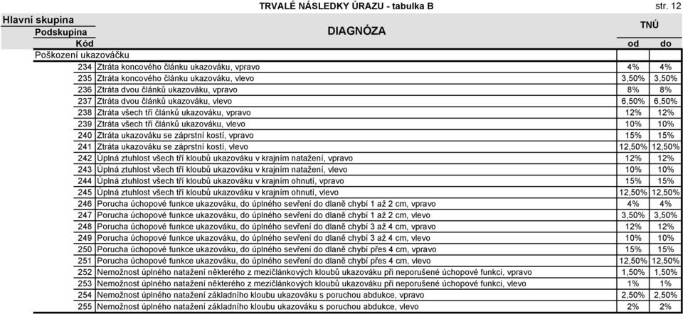 článků ukazováku, vlevo 6,50% 6,50% 238 Ztráta všech tří článků ukazováku, vpravo 12% 12% 239 Ztráta všech tří článků ukazováku, vlevo 10% 10% 240 Ztráta ukazováku se záprstní kostí, vpravo 15% 15%