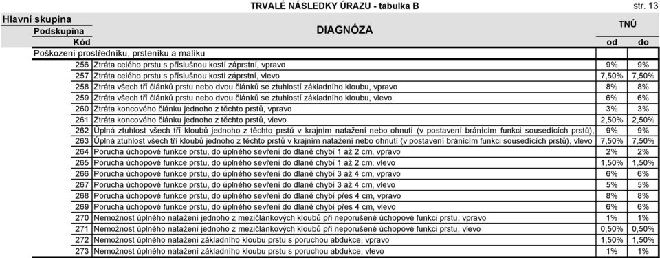 tří článků prstu nebo dvou článků se ztuhlostí základního kloubu, vpravo 8% 8% 259 Ztráta všech tří článků prstu nebo dvou článků se ztuhlostí základního kloubu, vlevo 6% 6% 260 Ztráta koncového