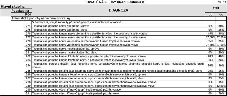 vpravo 45% 45% 277 Traumatická porucha kmene nervu vřetenního s postižením všech inervovaných svalů, vlevo 37,50% 37,50% 278 Traumatická porucha nervu vřetenního se zachováním funkce trojhlavého