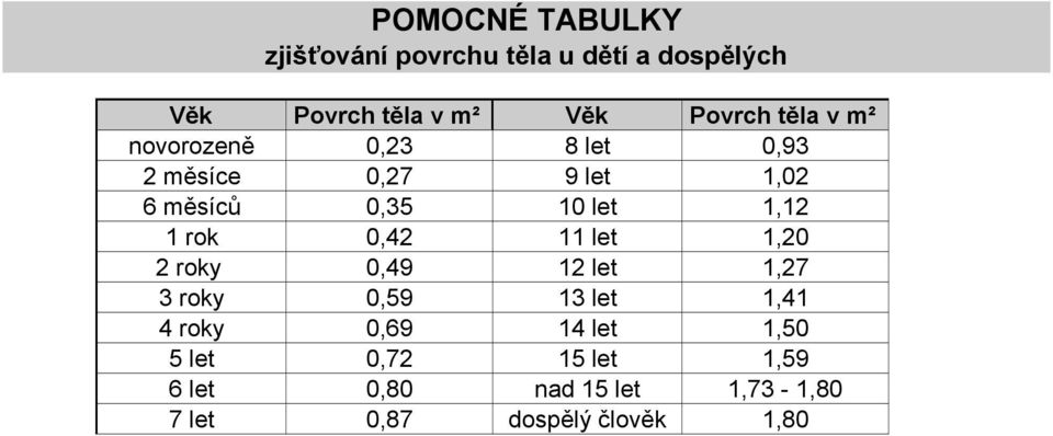 1,12 1 rok 0,42 11 let 1,20 2 roky 0,49 12 let 1,27 3 roky 0,59 13 let 1,41 4 roky 0,69