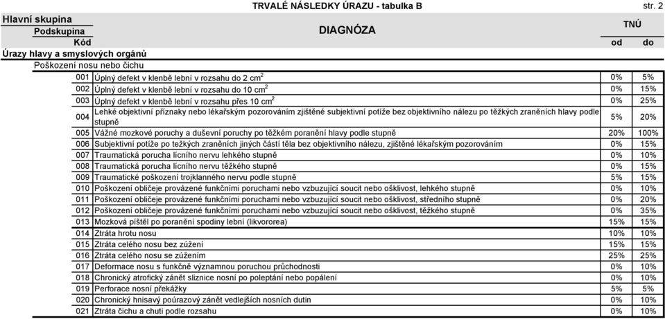 klenbě lební v rozsahu přes 10 cm 2 0% 25% Lehké objektivní příznaky nebo lékařským pozorováním zjištěné subjektivní potíže bez objektivního nálezu po těžkých zraněních hlavy podle 004 stupně 5% 20%