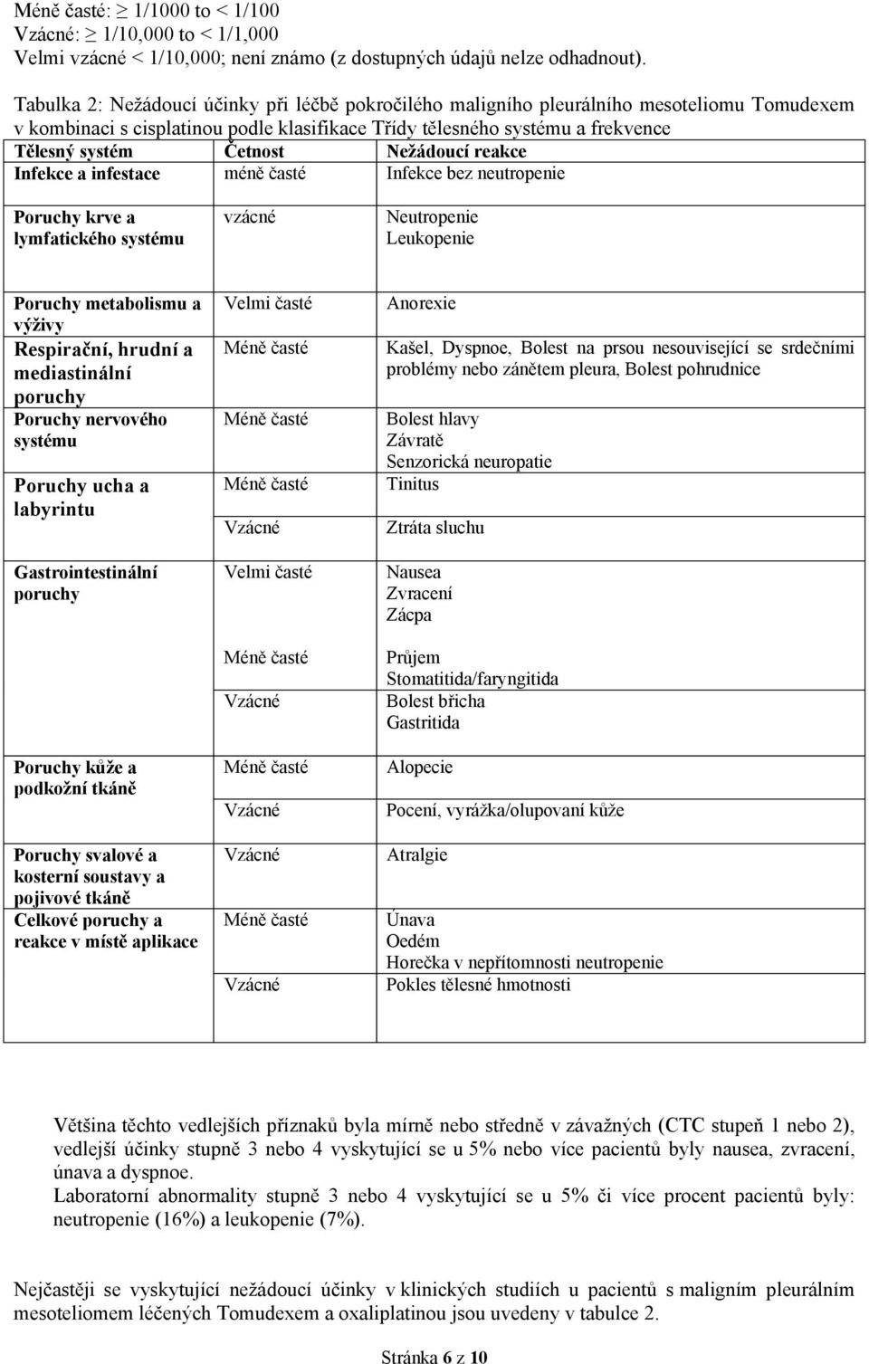 Nežádoucí reakce Infekce a infestace méně časté Infekce bez neutropenie Poruchy krve a lymfatického systému vzácné Neutropenie Leukopenie Poruchy metabolismu a výživy Respirační, hrudní a