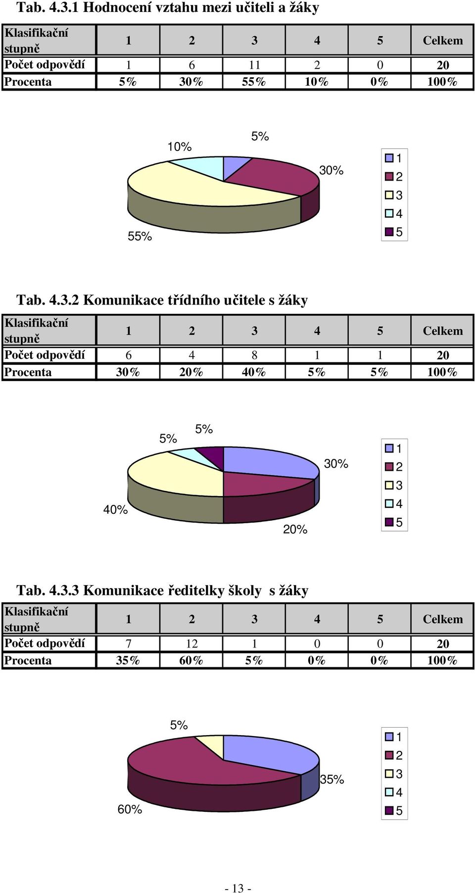 10% 0% 100% 55% 10% 5% 30% 1 2 3 4 5 2 Komunikace třídního učitele s žáky Klasifikační stupně 1 2 3 4 5 Celkem Počet odpovědí 6