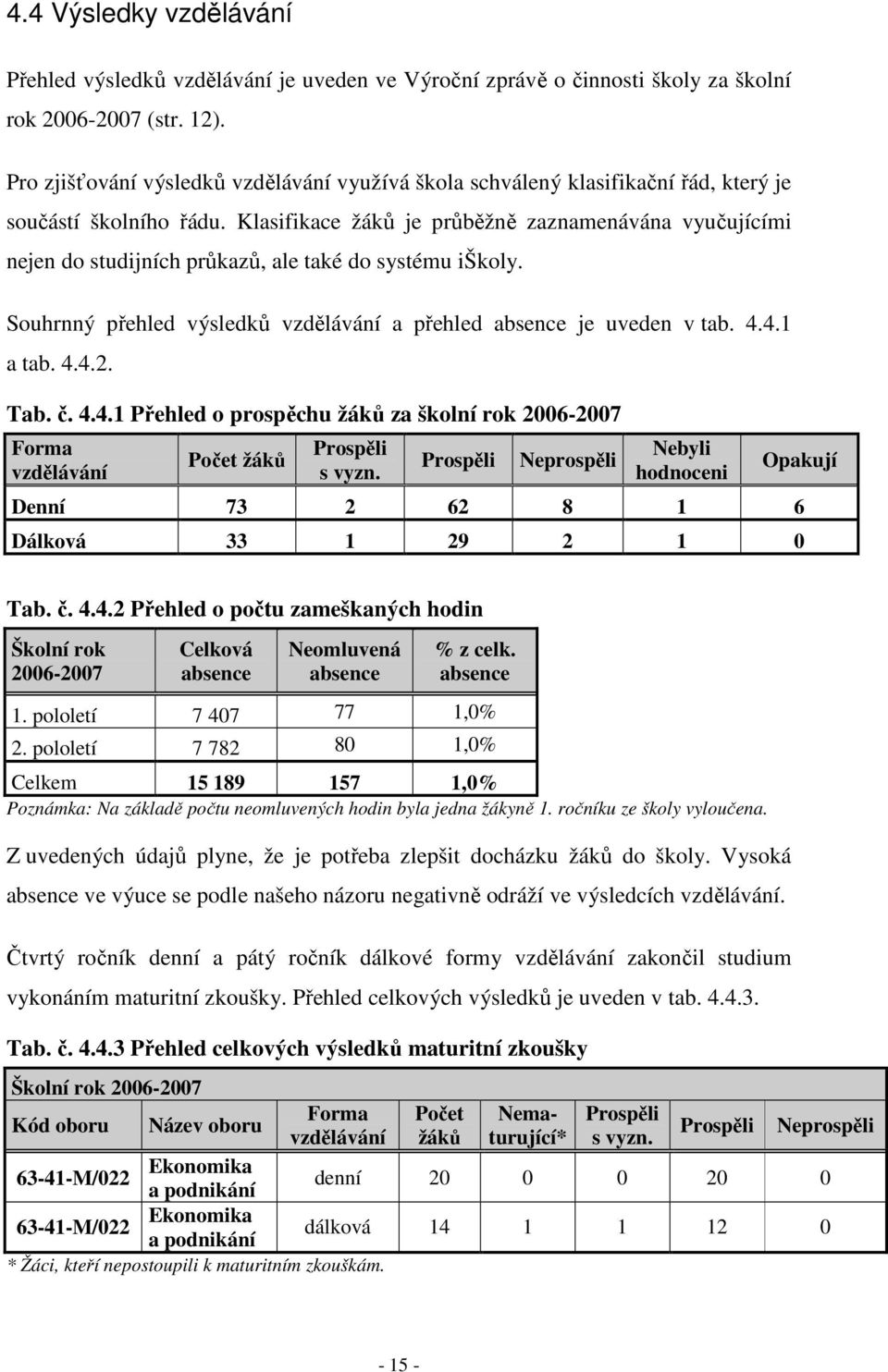 Klasifikace žáků je průběžně zaznamenávána vyučujícími nejen do studijních průkazů, ale také do systému iškoly. Souhrnný přehled výsledků vzdělávání a přehled absence je uveden v tab. 4.4.1 a tab. 4.4.2.