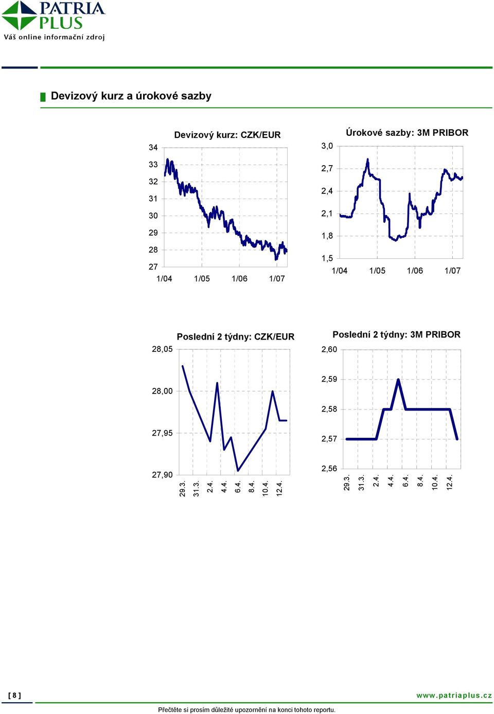 CZK/EUR 2,60 Poslední 2 týdny: 3M PRIBOR 28,00 2,59 2,58 27,95 2,57 27,90 29.3. 31.3. 2.4. 4.4. 6.