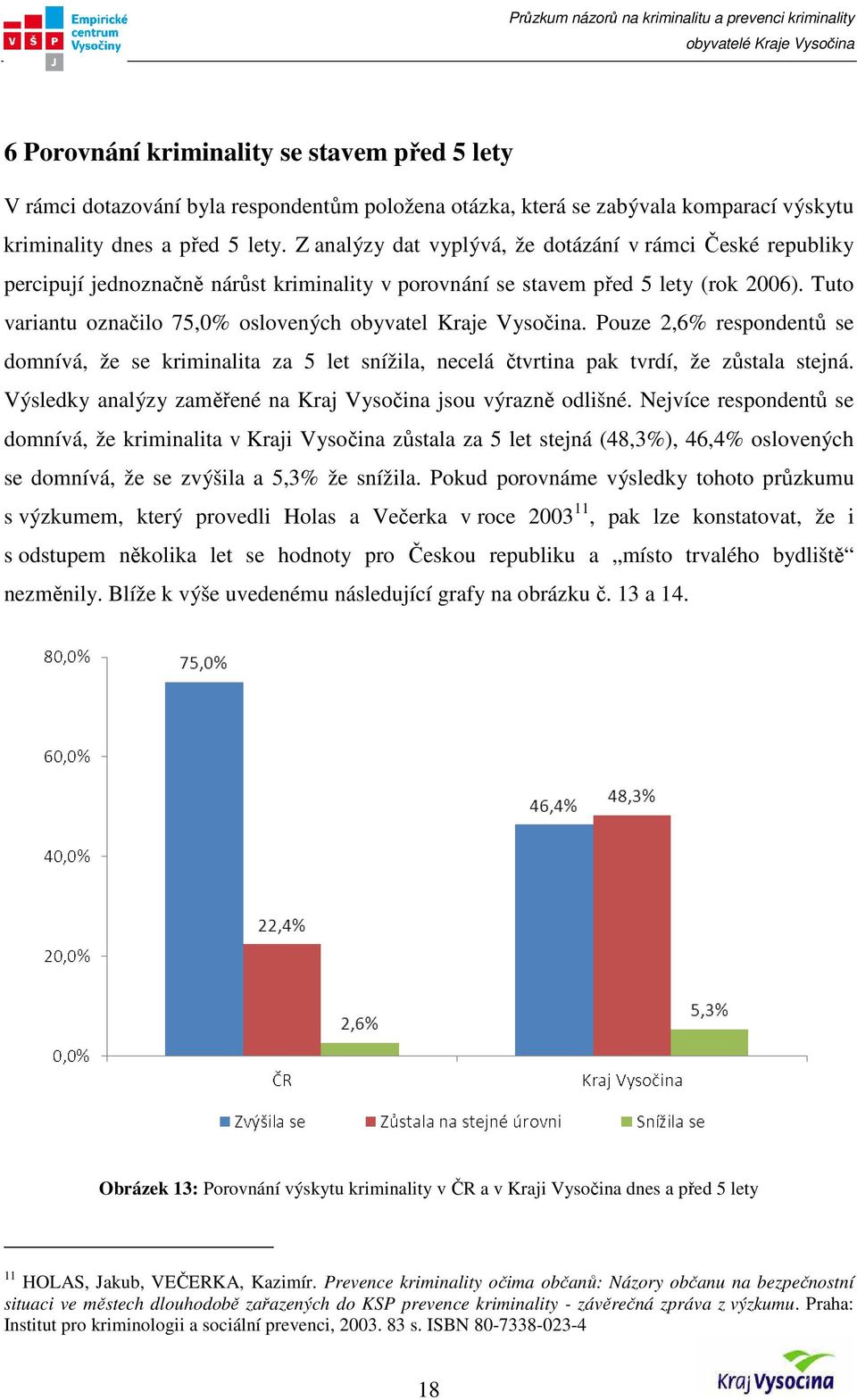 Tuto variantu označilo 75,0% oslovených obyvatel Kraje Vysočina. Pouze 2,6% respondentů se domnívá, že se kriminalita za 5 let snížila, necelá čtvrtina pak tvrdí, že zůstala stejná.