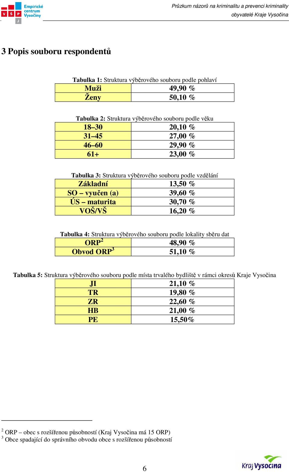 Struktura výběrového souboru podle lokality sběru dat ORP 2 48,90 % Obvod ORP 3 51,10 % Tabulka 5: Struktura výběrového souboru podle místa trvalého bydliště v rámci okresů Kraje