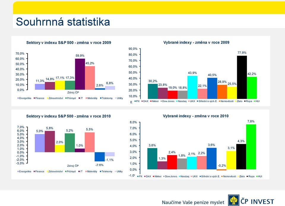 20,0% 10,0% PX 0,0% DAX Nikkei