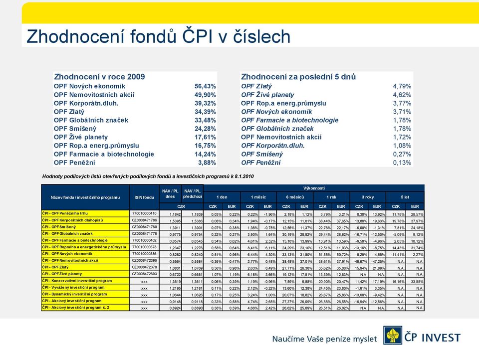 průmyslu 16,75% OPF Farmacie a biotechnologie 14,24% OPF Peněžní 3,88% Zhodnocení za poslední 5 dnů OPF Zlatý 4,79% OPF Živé planety 4,62% OPF Rop.a energ.