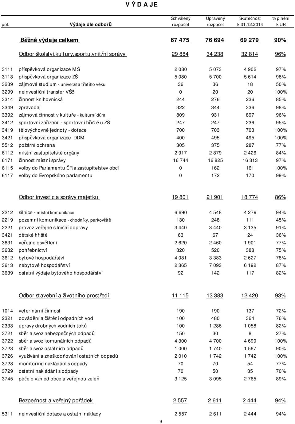 organizace ZŠ 5 080 5 700 5 614 98% 3239 zájmové studium - univerzita t etího v ku 36 36 18 50% 3299 neinvesti ní transfer VŠB 0 20 20 100% 3314 innost knihovnická 244 276 236 85% 3349 zpravodaj 322